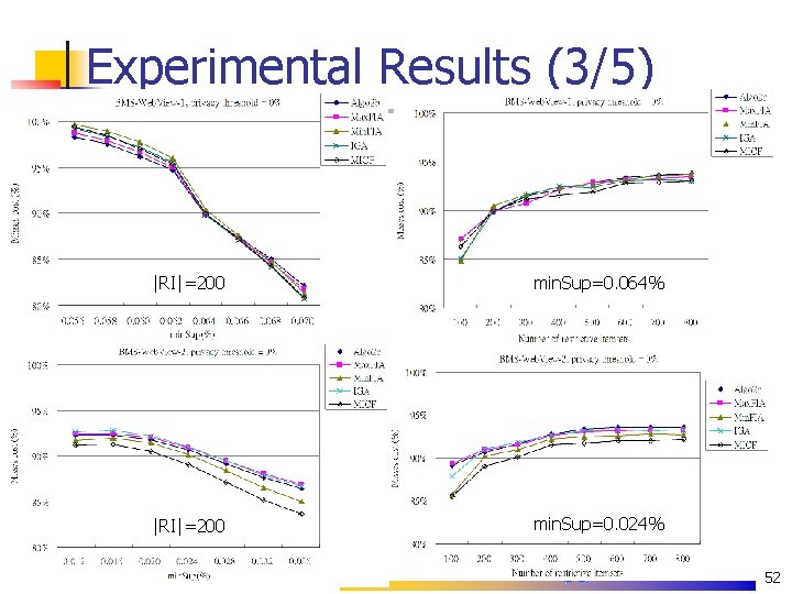 Experimental Results (3/5) |RI|=200 min. Sup=0. 064% |RI|=200 min. Sup=0. 024% 52 