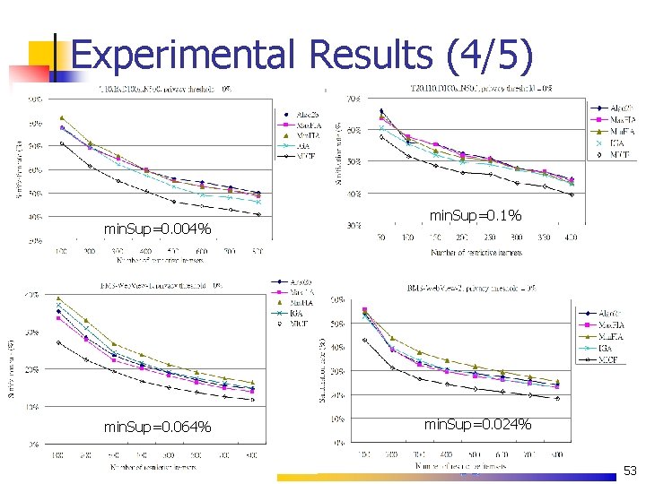 Experimental Results (4/5) min. Sup=0. 004% min. Sup=0. 064% min. Sup=0. 1% min. Sup=0.