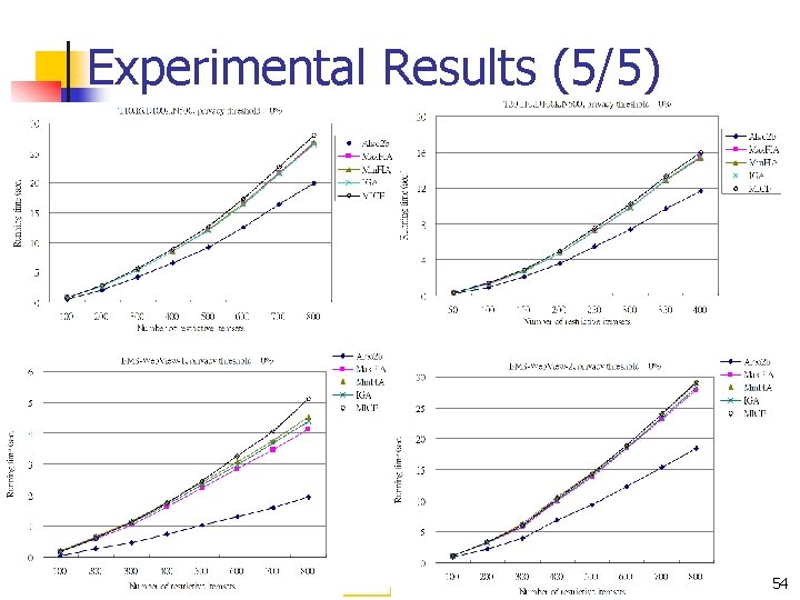 Experimental Results (5/5) 54 