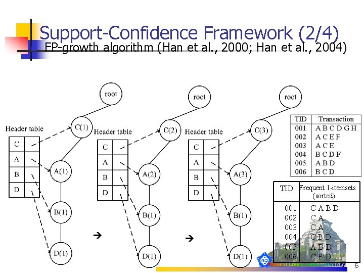 Support-Confidence Framework (2/4) n FP-growth algorithm (Han et al. , 2000; Han et al.