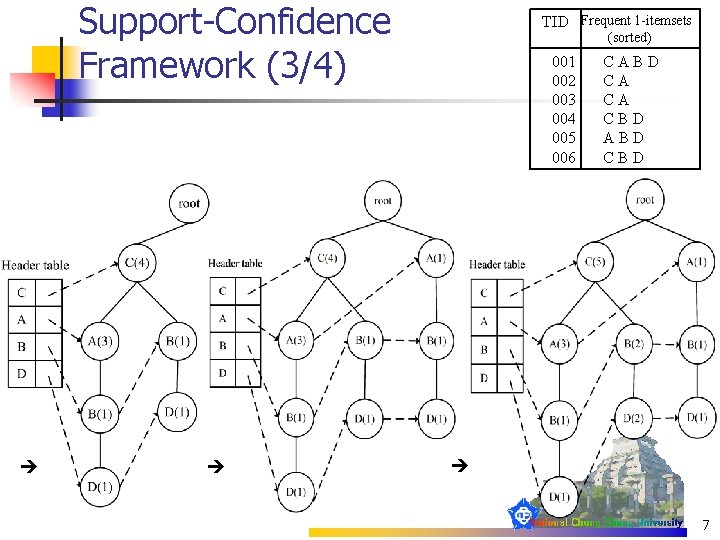 Support-Confidence Framework (3/4) TID Frequent 1 -itemsets (sorted) 001 002 003 004 005 006