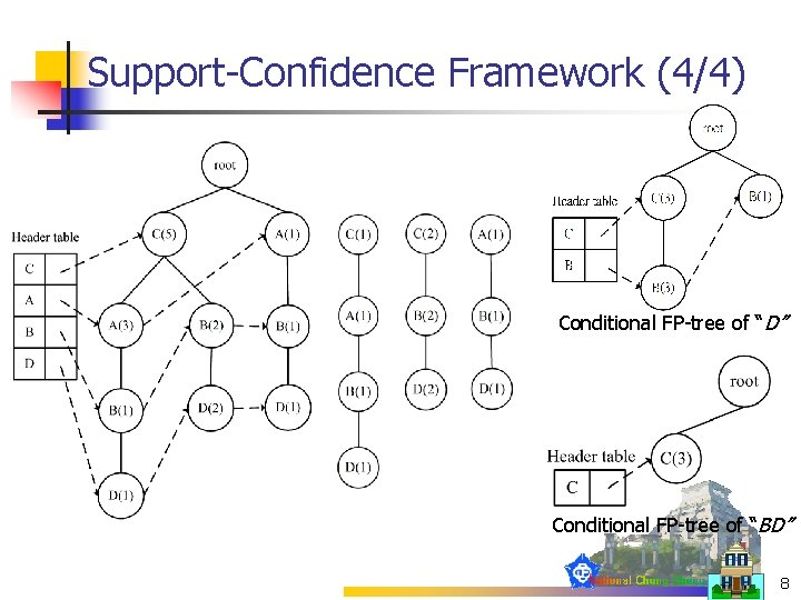 Support-Confidence Framework (4/4) Conditional FP-tree of “D” Conditional FP-tree of “BD” 8 