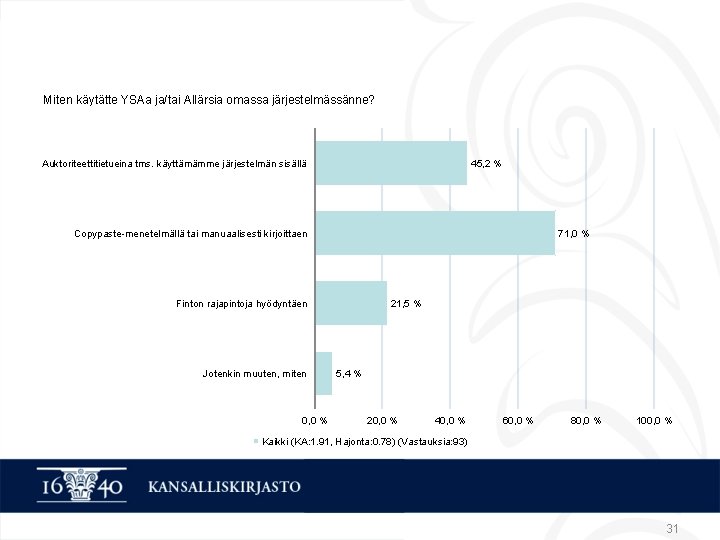 Miten käytätte YSAa ja/tai Allärsia omassa järjestelmässänne? Auktoriteettitietueina tms. käyttämämme järjestelmän sisällä 45, 2