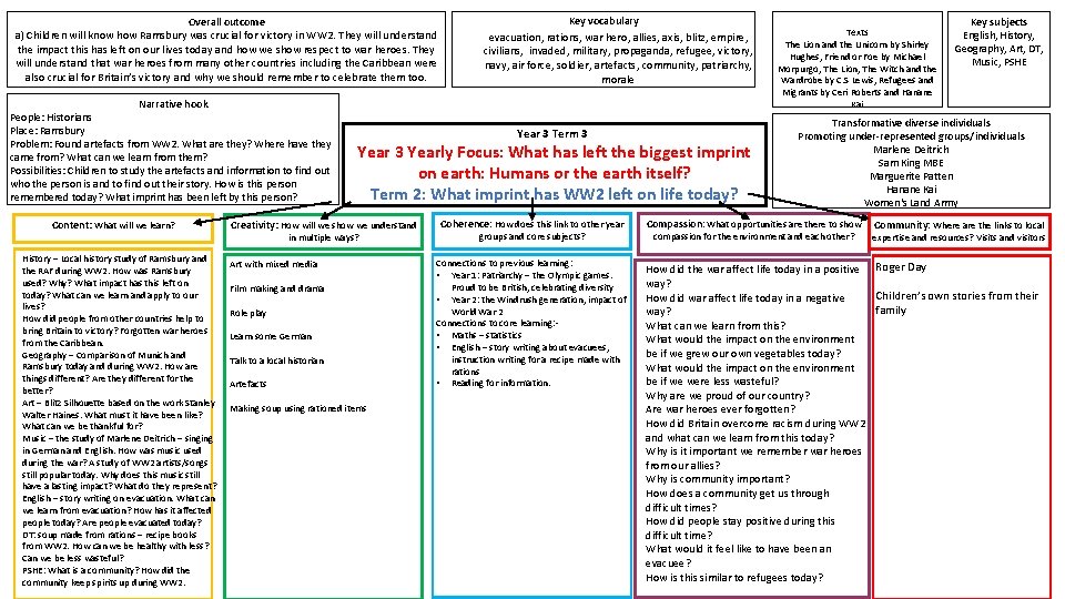 Overall outcome a) Children will know how Ramsbury was crucial for victory in WW