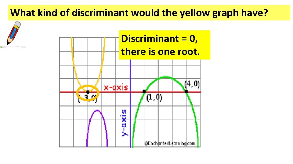 What kind of discriminant would the yellow graph have? Discriminant = 0, there is