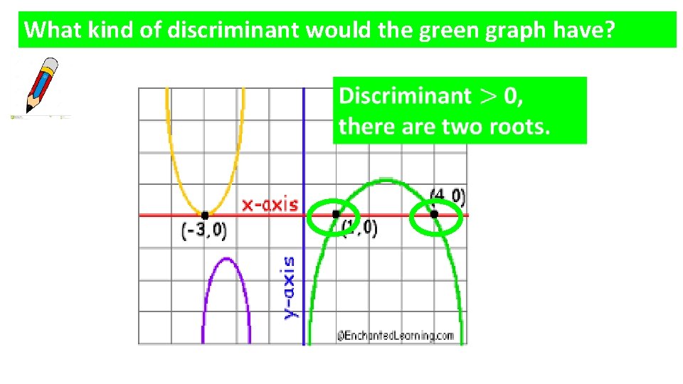 What kind of discriminant would the green graph have? 