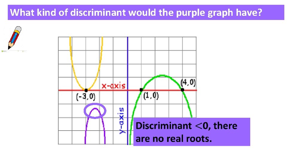 What kind of discriminant would the purple graph have? 