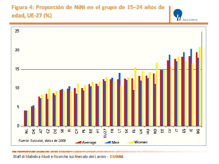 Figura 4: Proporción de Ni. Ni en el grupo de 15– 24 años de