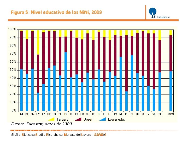 Figura 5: Nivel educativo de los Ni. Ni, 2009 Fuente: Eurostat, datos de 2009