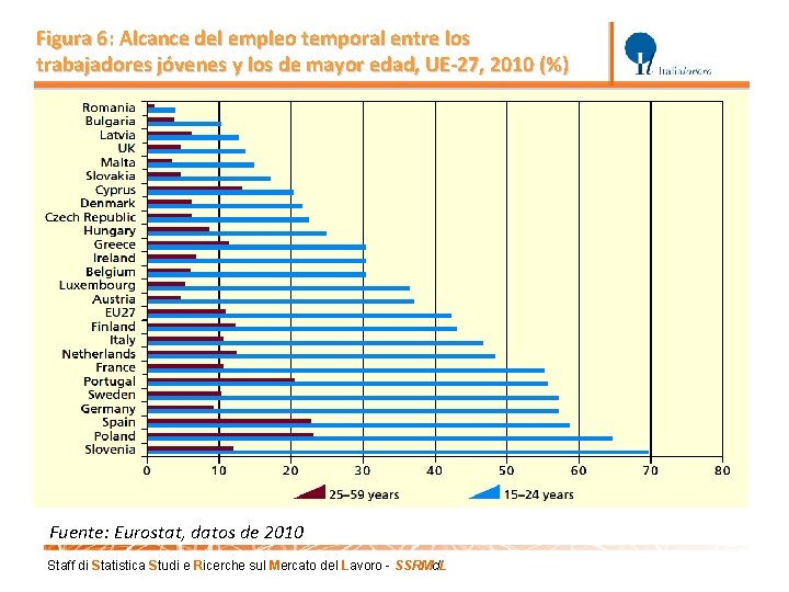 Figura 6: Alcance del empleo temporal entre los trabajadores jóvenes y los de mayor