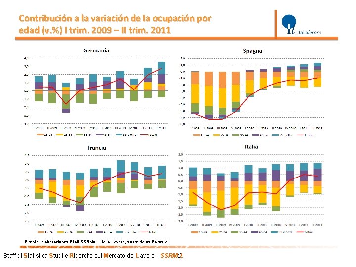 Contribución a la variación de la ocupación por edad (v. %) I trim. 2009 Contribución a la variación de la ocupación por edad (v. %) I trim. 2009