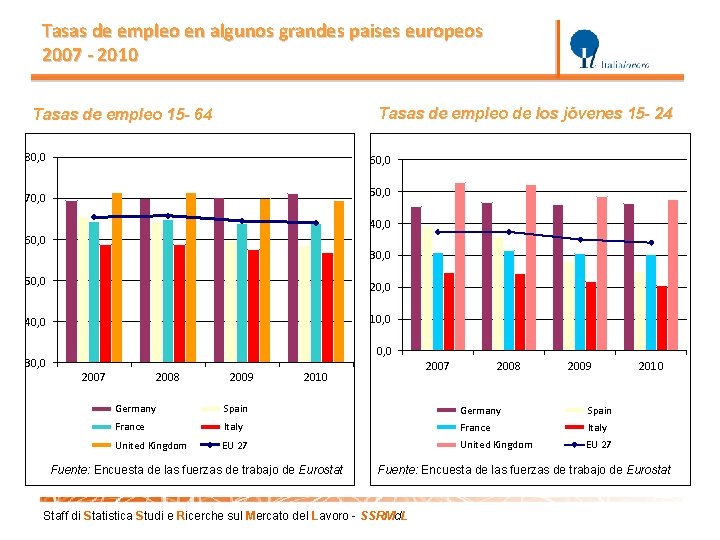 Tasas de empleo en algunos grandes paises europeos 2007 - 2010 Tasas de empleo