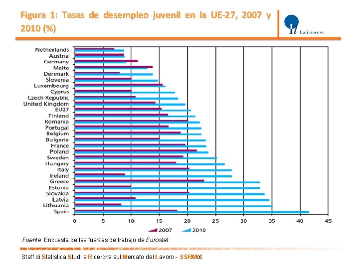 Figura 1: Tasas de desempleo juvenil en la UE-27, 2007 y 2010 (%) Fuente: