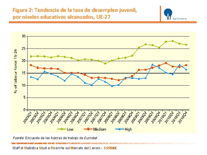 Figura 2: Tendencia de la tasa de desempleo juvenil, por niveles educativos alcanzados, UE-27