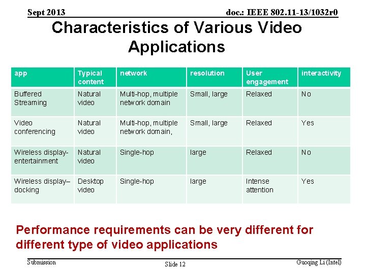 Sept 2013 doc. : IEEE 802. 11 -13/1032 r 0 Characteristics of Various Video