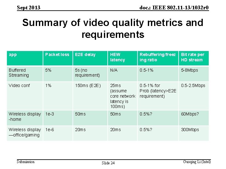 Sept 2013 doc. : IEEE 802. 11 -13/1032 r 0 Summary of video quality