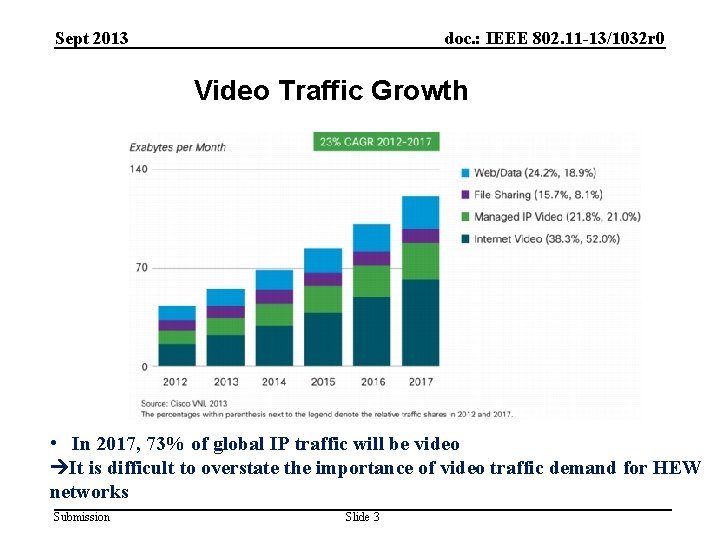 Sept 2013 doc. : IEEE 802. 11 -13/1032 r 0 Video Traffic Growth •