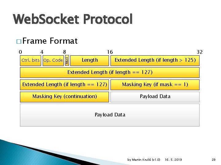 Web. Socket Protocol 0 Format 4 Ctrl. bits Op. Code 8 16 Mask �