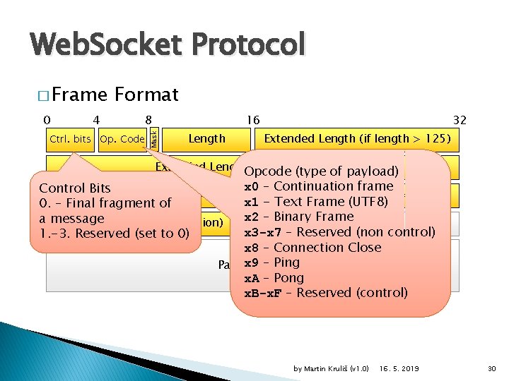 Web. Socket Protocol 0 Format 4 Ctrl. bits Op. Code 8 16 Mask �