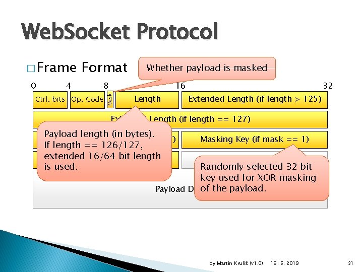 Web. Socket Protocol 0 Format 4 Ctrl. bits Op. Code Whether payload is masked