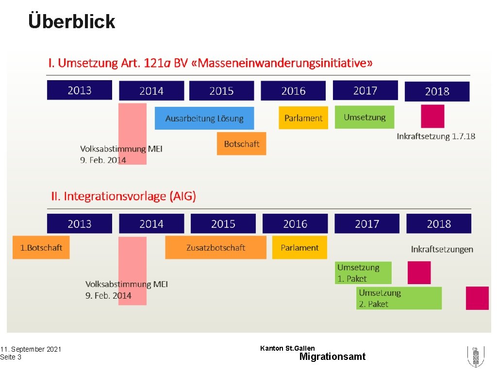 Überblick 11. September 2021 Seite 3 Kanton St. Gallen Migrationsamt 