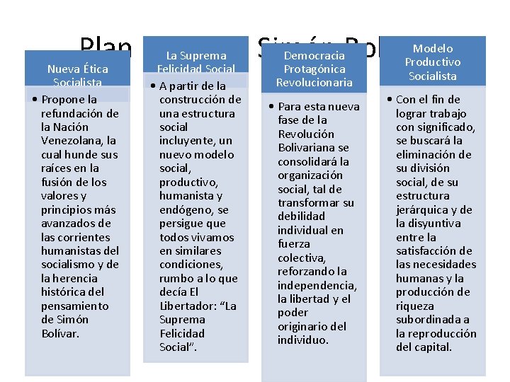 Modelo Plan Nacional Simón Democracia. Bolívar La Suprema Productivo Nueva Ética Felicidad Social Protagónica