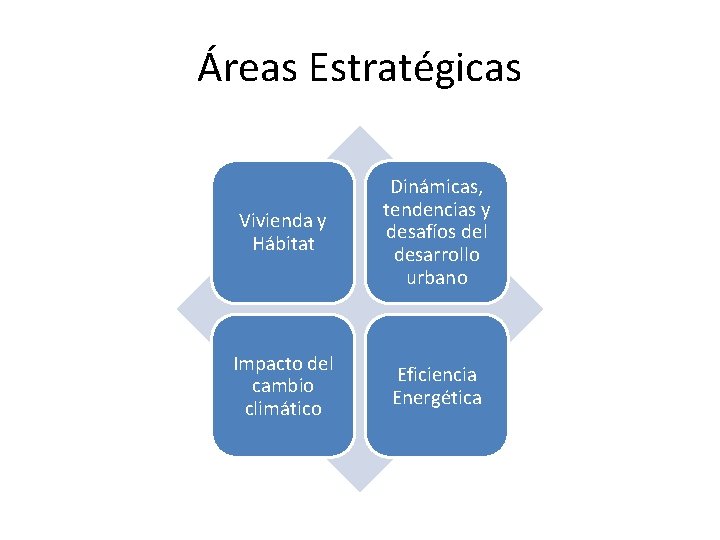 Áreas Estratégicas Vivienda y Hábitat Dinámicas, tendencias y desafíos del desarrollo urbano Impacto del