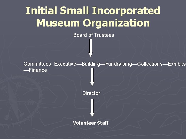 Initial Small Incorporated Museum Organization Board of Trustees Committees: Executive—Building—Fundraising—Collections—Exhibits —Finance Director Volunteer Staff