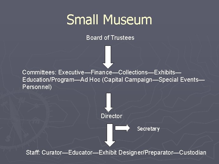 Small Museum Board of Trustees Committees: Executive—Finance—Collections—Exhibits— Education/Program—Ad Hoc (Capital Campaign—Special Events— Personnel) Director