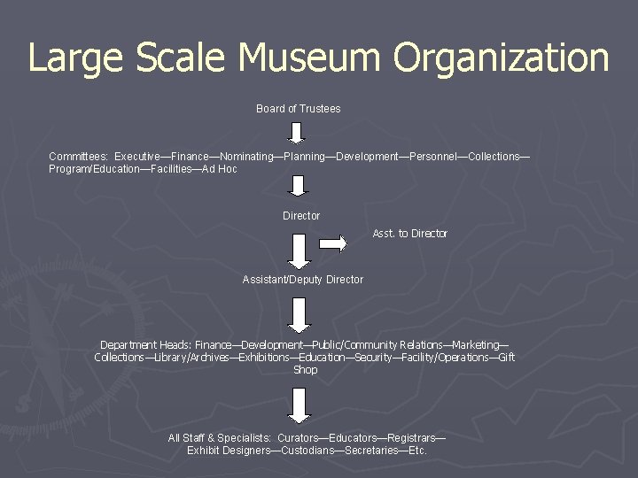 Large Scale Museum Organization Board of Trustees Committees: Executive—Finance—Nominating—Planning—Development—Personnel—Collections— Program/Education—Facilities—Ad Hoc Director Asst. to