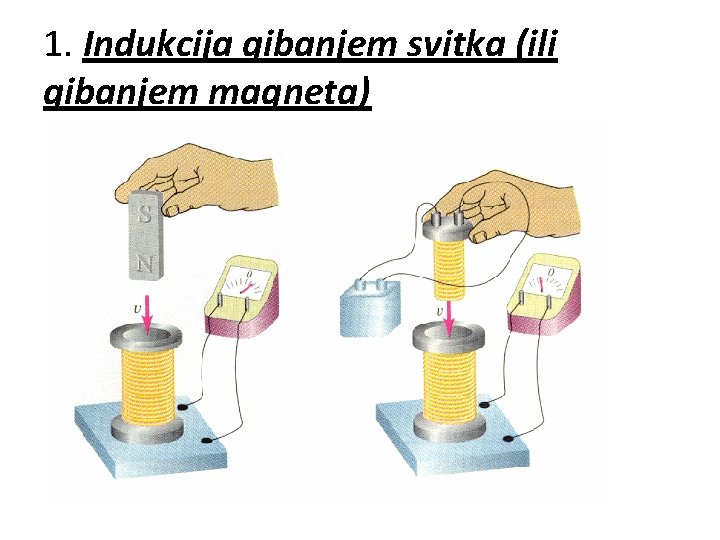 1. Indukcija gibanjem svitka (ili gibanjem magneta) 