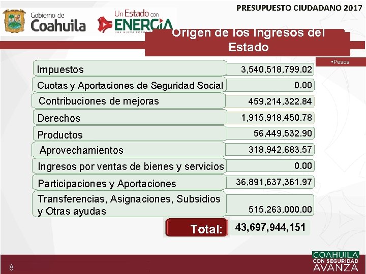 PRESUPUESTO CIUDADANO 2017 Origen de los Ingresos del Estado Impuestos 3, 540, 518, 799.