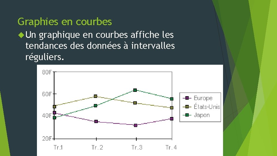 Graphies en courbes Un graphique en courbes affiche les tendances données à intervalles réguliers.