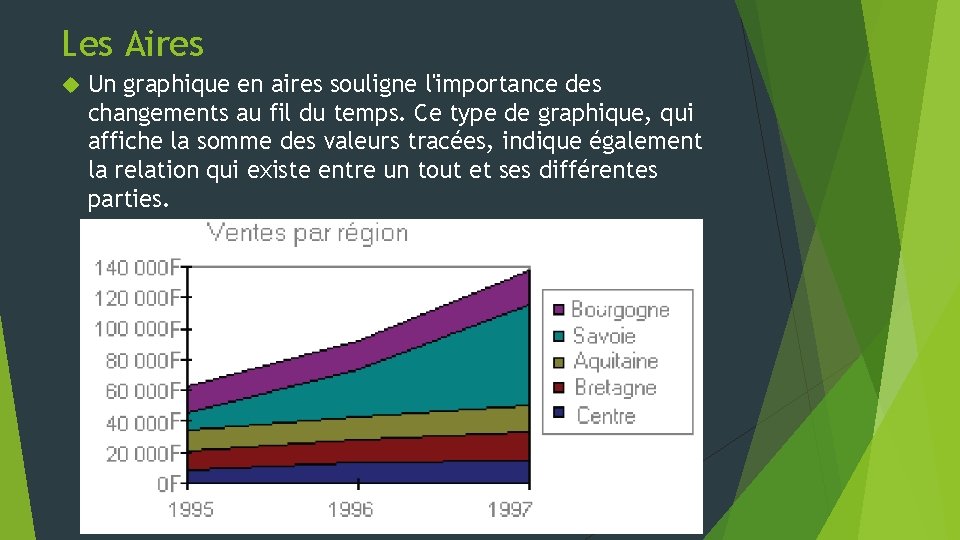 Les Aires Un graphique en aires souligne l'importance des changements au fil du temps. Les Aires Un graphique en aires souligne l'importance des changements au fil du temps.