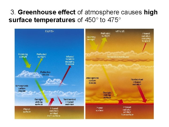 3. Greenhouse effect of atmosphere causes high surface temperatures of 450° to 475° 