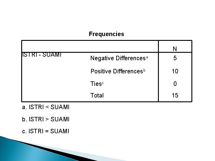 Frequencies ISTRI - SUAMI a. ISTRI < SUAMI b. ISTRI > SUAMI c. ISTRI