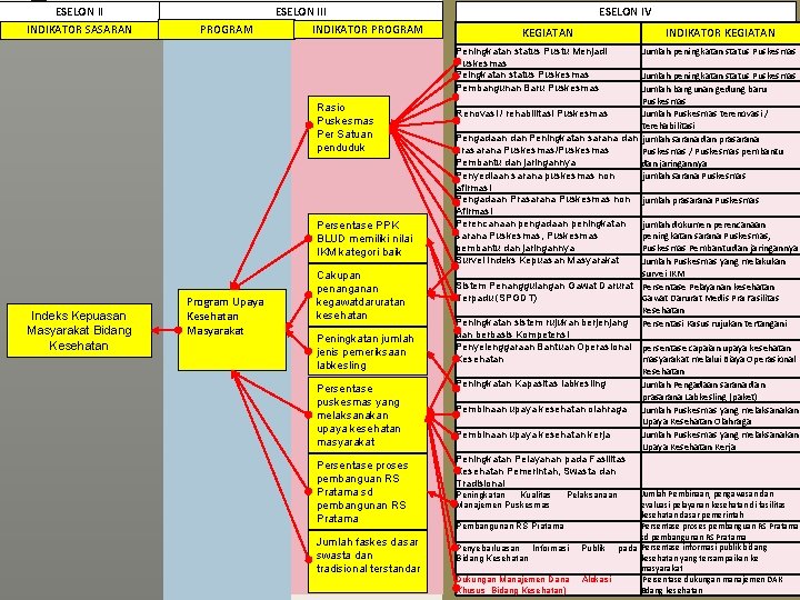ESELON II INDIKATOR SASARAN PROGRAM ESELON III INDIKATOR PROGRAM ESELON IV KEGIATAN INDIKATOR KEGIATAN