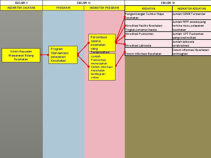 ESELON II INDIKATOR SASARAN ESELON IV ESELON III PROGRAM INDIKATOR PROGRAM KEGIATAN Pengembangan Sumber