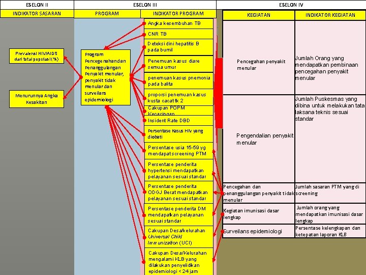 ESELON II INDIKATOR SASARAN ESELON IV ESELON III PROGRAM INDIKATOR PROGRAM KEGIATAN INDIKATOR KEGIATAN
