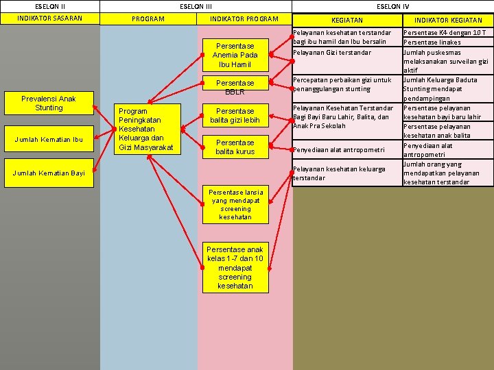 ESELON II INDIKATOR SASARAN ESELON IV ESELON III PROGRAM INDIKATOR PROGRAM Persentase Anemia Pada