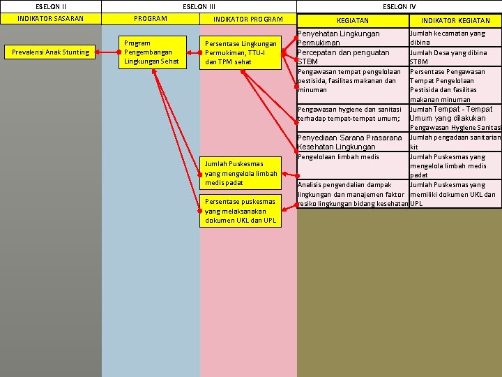 ESELON II INDIKATOR SASARAN Prevalensi Anak Stunting ESELON IV ESELON III PROGRAM Program Pengembangan