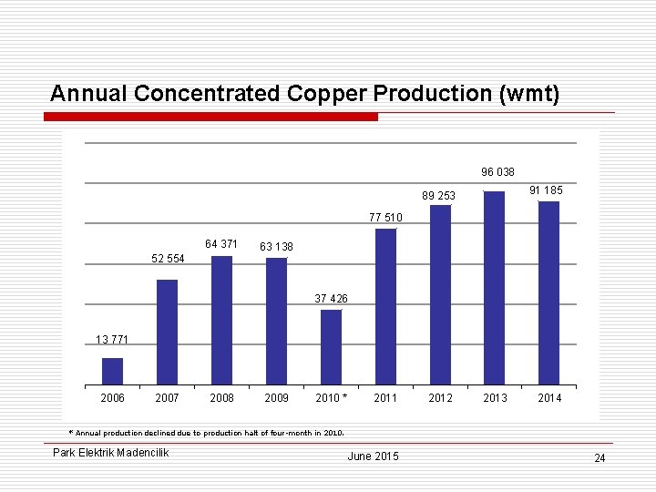Annual Concentrated Copper Production (wmt) 96 038 91 185 89 253 77 510 64