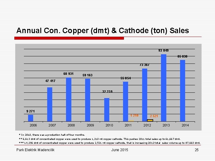 Annual Con. Copper (dmt) & Cathode (ton) Sales 93 049 85 038 73 367