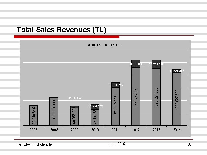 Total Sales Revenues (TL) copper asphaltite 30 816 836 33 704 018 11 587