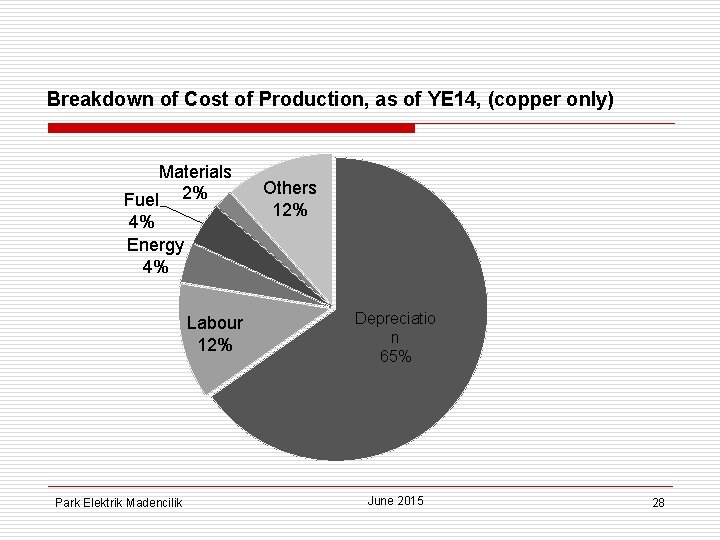 Breakdown of Cost of Production, as of YE 14, (copper only) Materials Fuel 2%