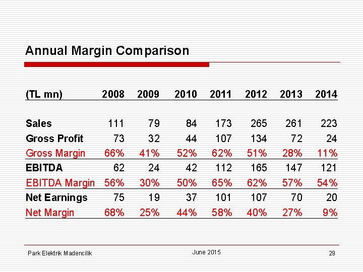 Annual Margin Comparison (TL mn) 2008 2009 2010 2011 2012 2013 2014 Sales 111
