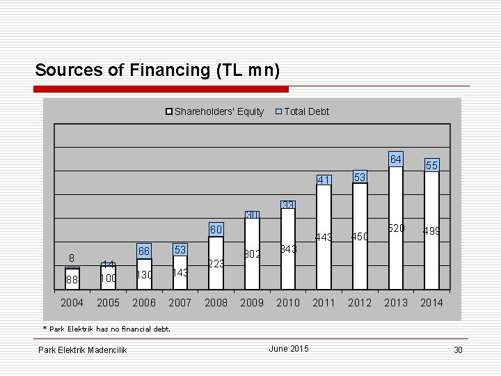 Sources of Financing (TL mn) Shareholders' Equity Total Debt 64 30 8 53 88