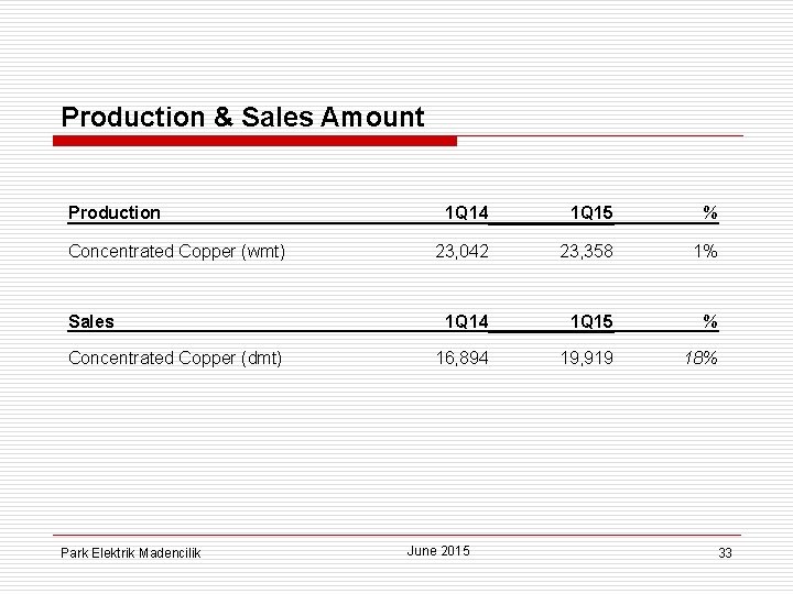 Production & Sales Amount Production Concentrated Copper (wmt) Sales Concentrated Copper (dmt) Park Elektrik