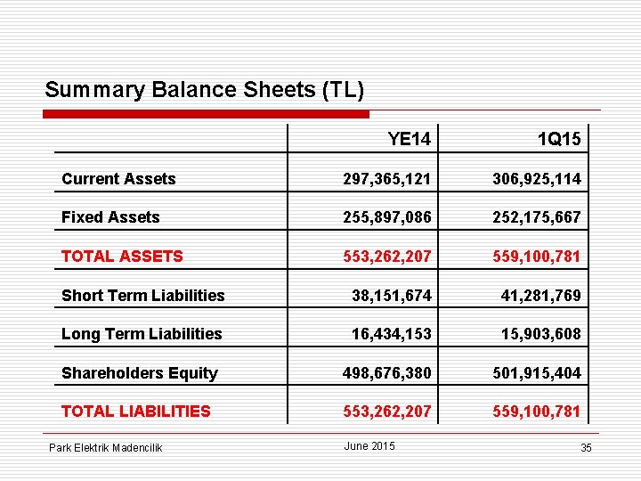 Summary Balance Sheets (TL) YE 14 1 Q 15 Current Assets 297, 365, 121