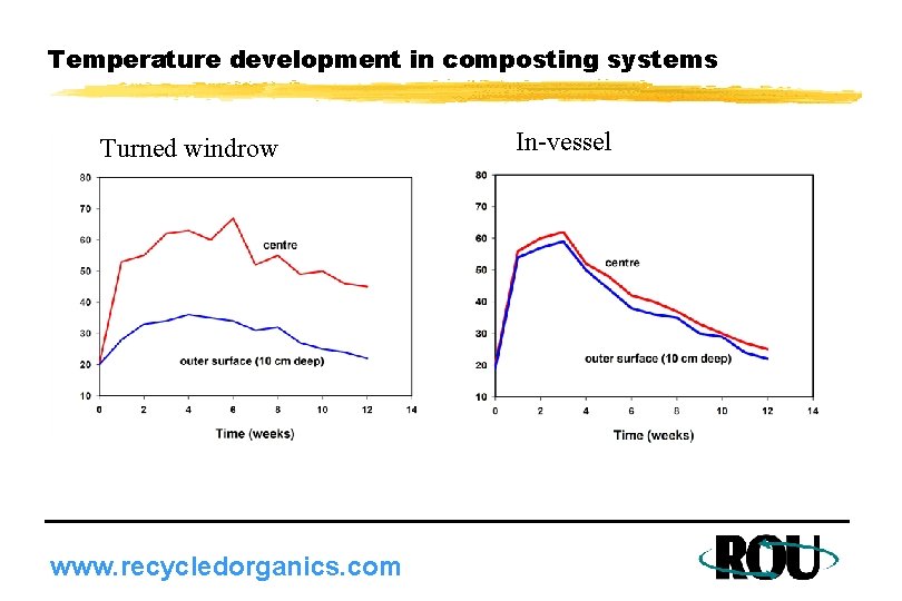 Temperature development in composting systems Turned windrow www. recycledorganics. com In-vessel 